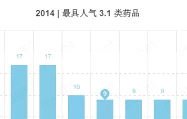 审评成绩单！2014年度中国药品审评榜 