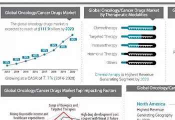 2020年全球抗肿瘤药物市场分析报告 
