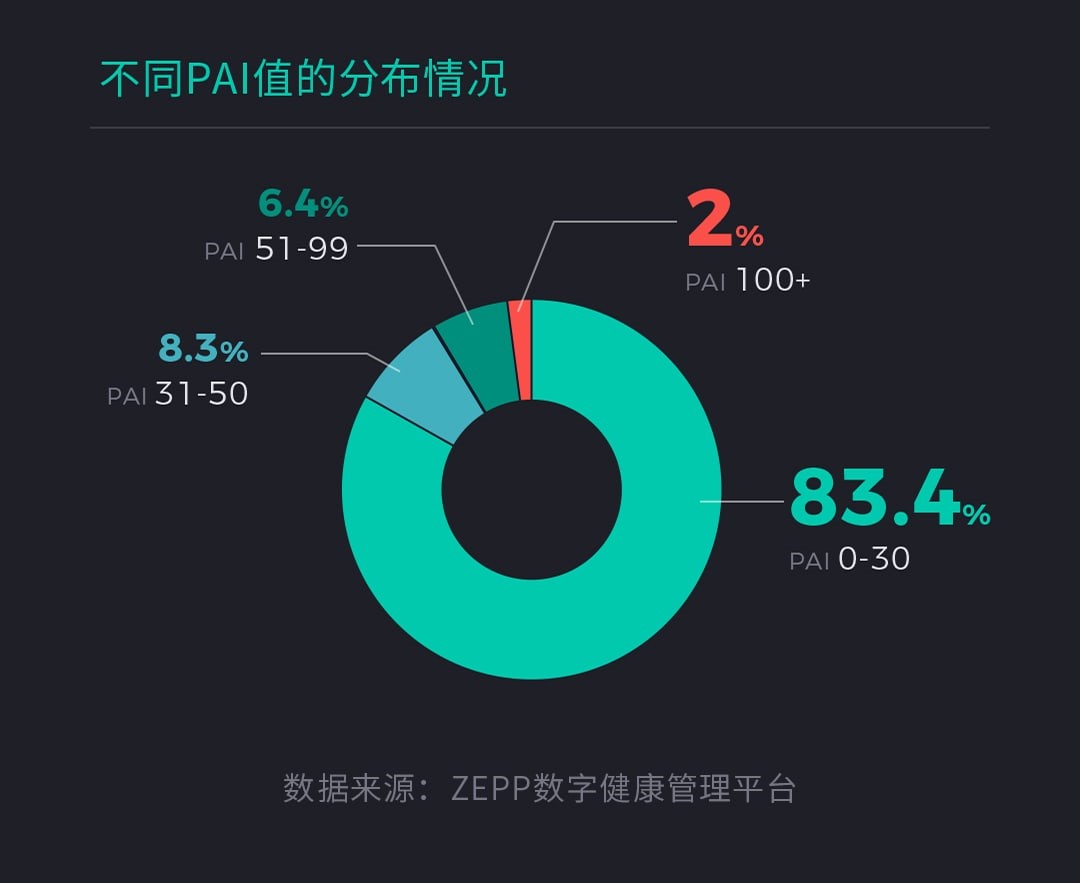 华米科技发布2020年健康状况报告:有3%的人血氧饱和度低于正常血氧范围