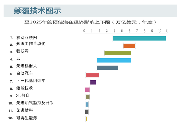 麦肯锡：发布2025年12大颠覆技术 包括下一代基因组学和3D打印