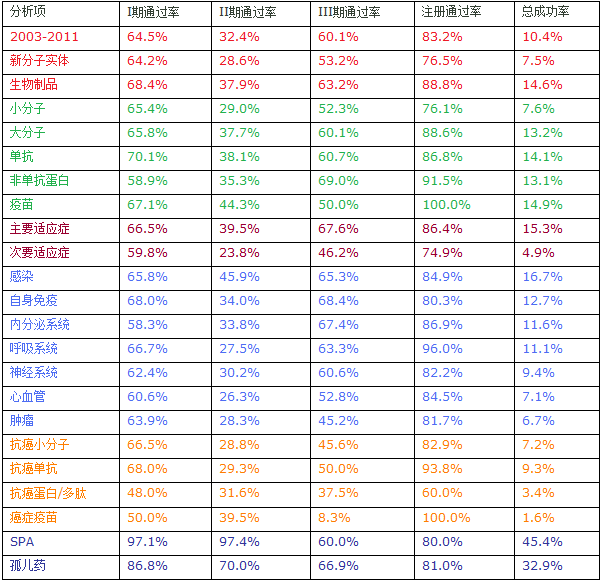 2003-2011年新药临床研究成功率分析报告 