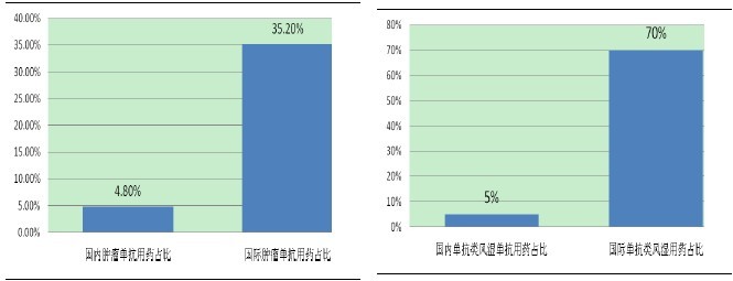 中国单克隆抗体产业发展现状分析 未来成长空间巨大