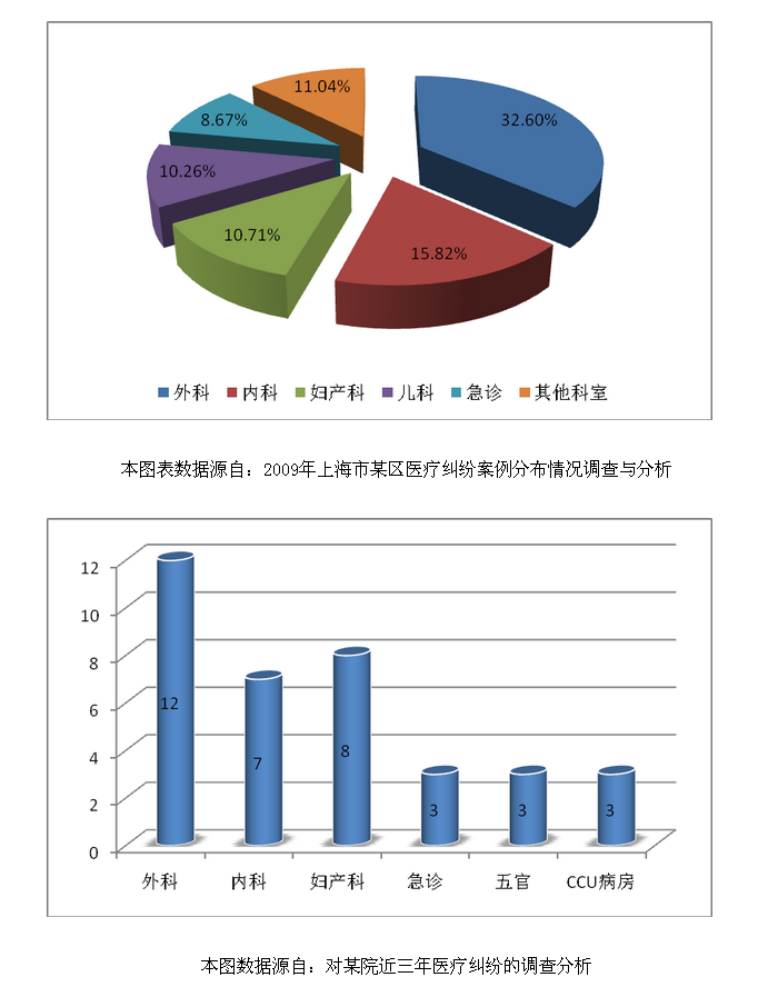 医疗纠纷“高危科室”大盘点 外科、产科、儿科排前三