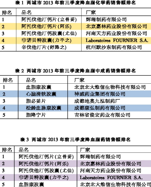 降血脂药零售市场成兵家必争之地：格局真难以撼动？