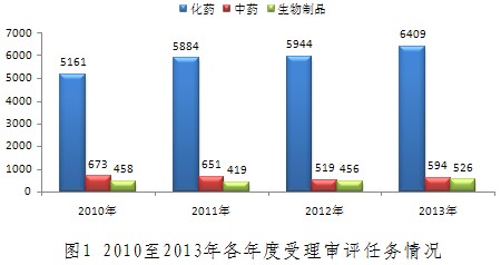 2013年度药品审评报告