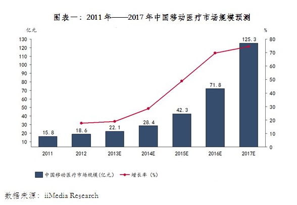 移动医疗爆发式增长 互联网创富神话