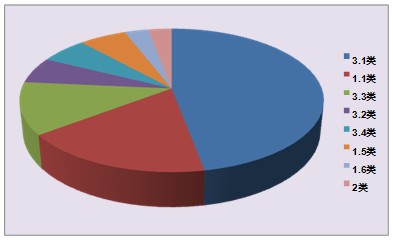 2013年我国新药申报品种情况