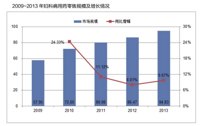 2013年妇科用药零售规模超90亿元