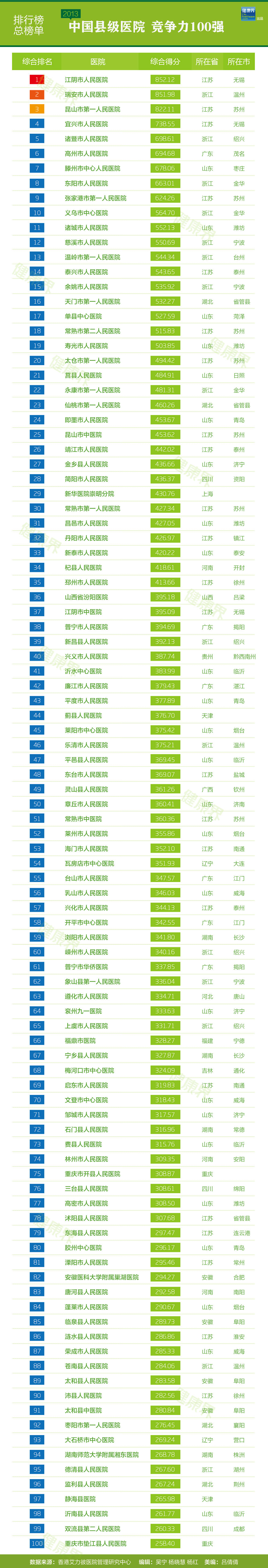 县级医院再树新标杆  百强榜单出炉