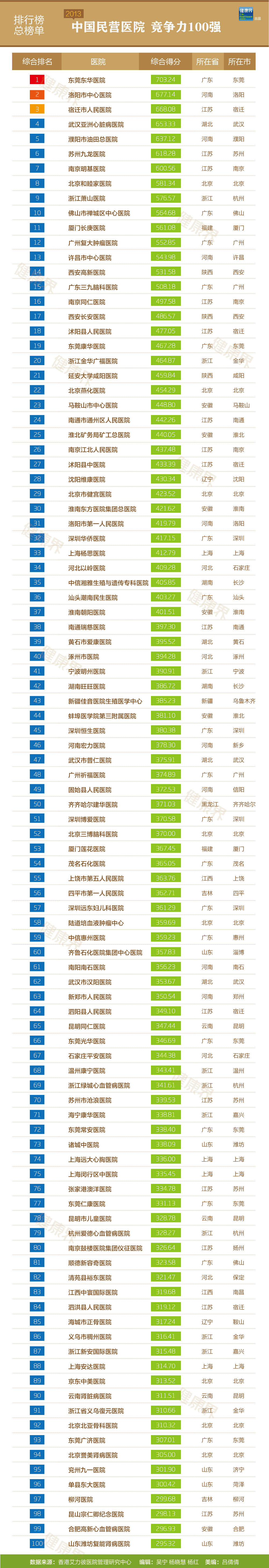 看过来：中国民营医院竞争力100强