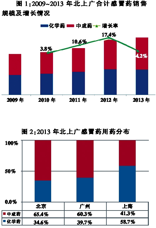 北上广感冒药零售市场 中成药气势正雄