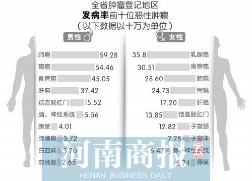 河南发布2013年肿瘤登记年报 肺癌成“第一杀手”