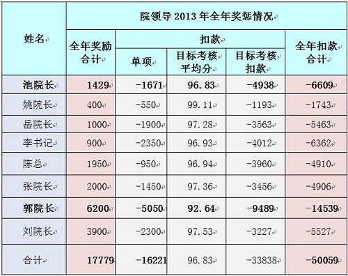 重庆綦江区人民医院“副院长考核”尝试与经验