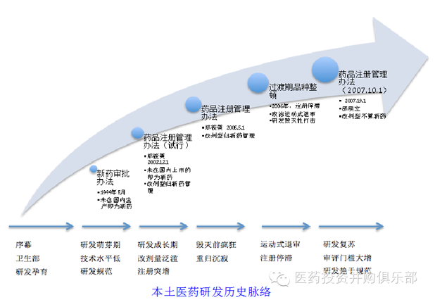 中国本土医药研发发展路径的模式分析