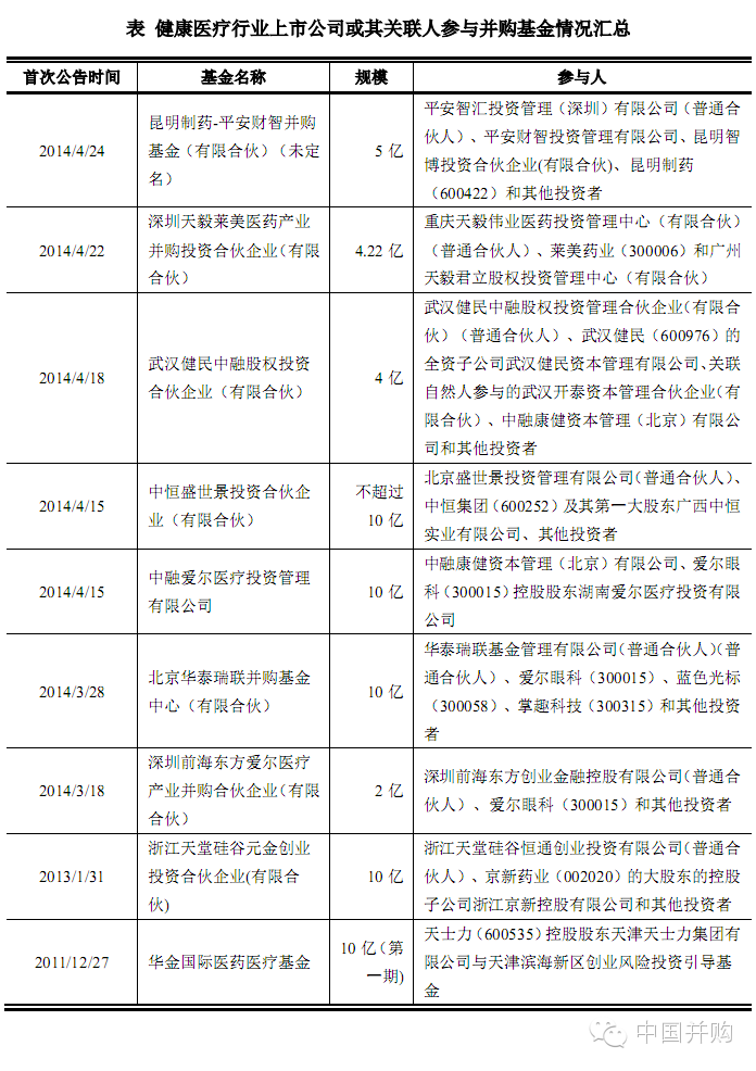 盘点：起底九家医药上市公司设立并购基金的组织形式（内附详情）