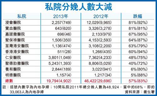 香港公立医院拒“双非” 连带部门私家医院生意“遇冷”