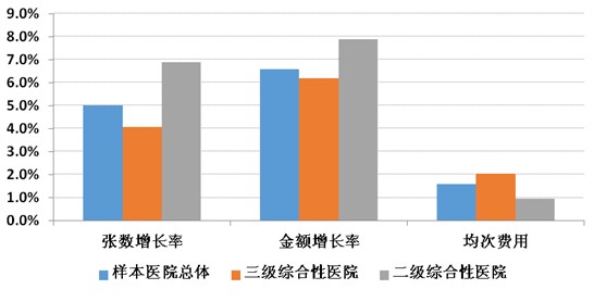 医院用药知多少？2013上海市样本医院用药概况一览