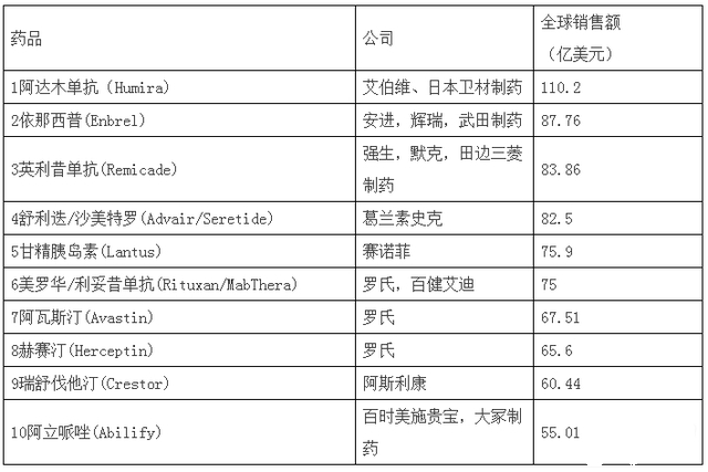 2013全球十大畅销药物排行榜的前世今生