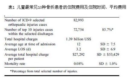 美国儿童骨折住院病人的流行病学及费用调查