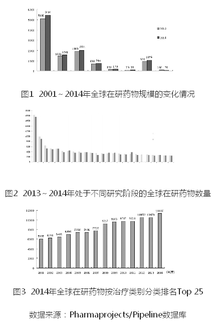 2014年全球在研新药情况分析