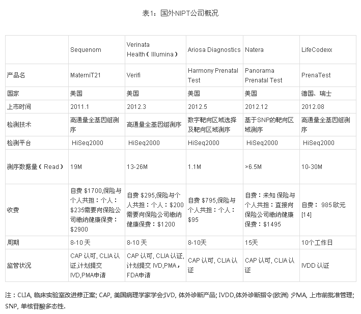 无创产前筛查（NIPT）全球市场格局