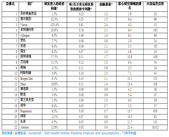 SSH医药巨头版新药研发效率排名榜