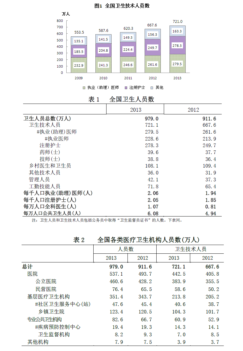 卫计委发布《2013年我国卫生和计划生育事业发展统计公报》  