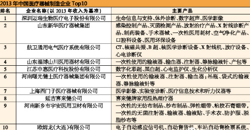 2013年中国医疗器械制造企业TOP10