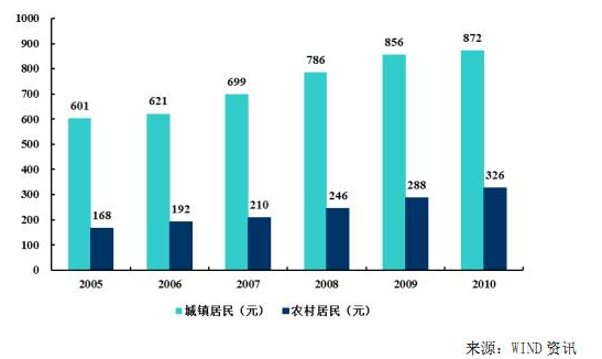 中国医疗器械发展的影响因素分析