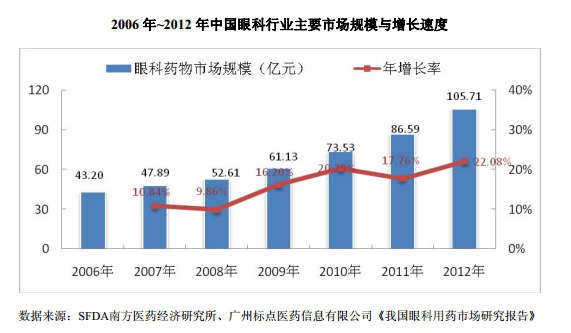 中国眼科药物行业市场概况