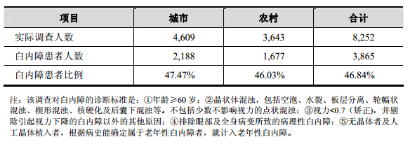 中国白内障药物市场概况