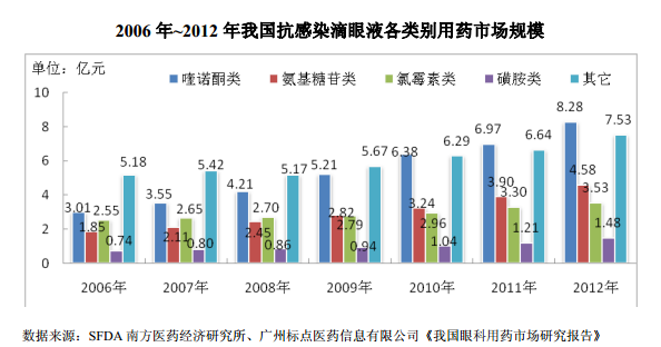 抗感染眼科药物市场概况