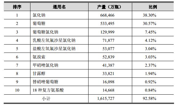 大输液行业市场概况