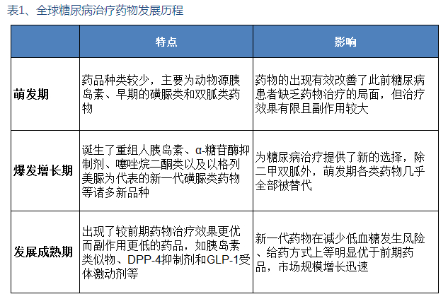 谁将会是下一个糖尿病药物重磅炸弹？