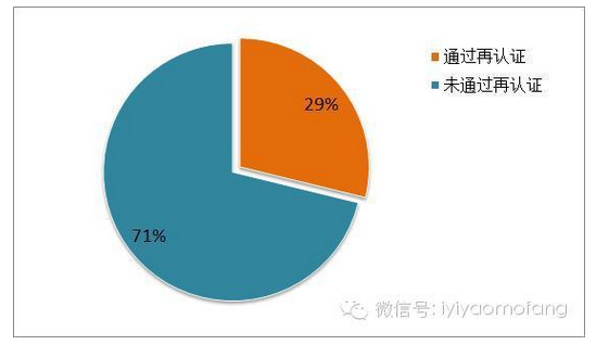 2013年停产的非无菌药品生产线