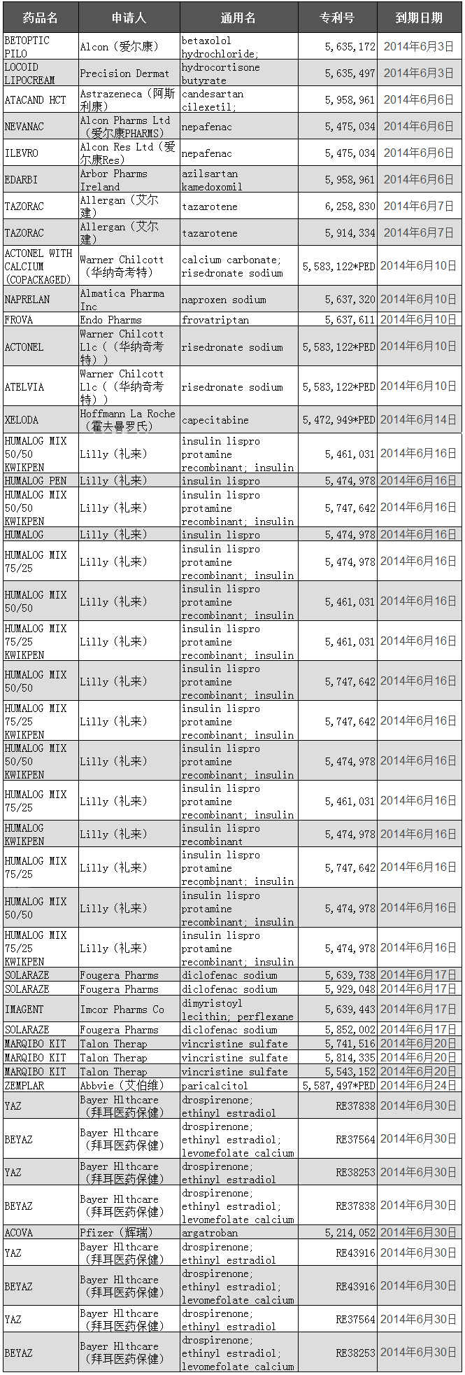 2014年6月又有46个专利药到期  礼来的“过期药”真不少