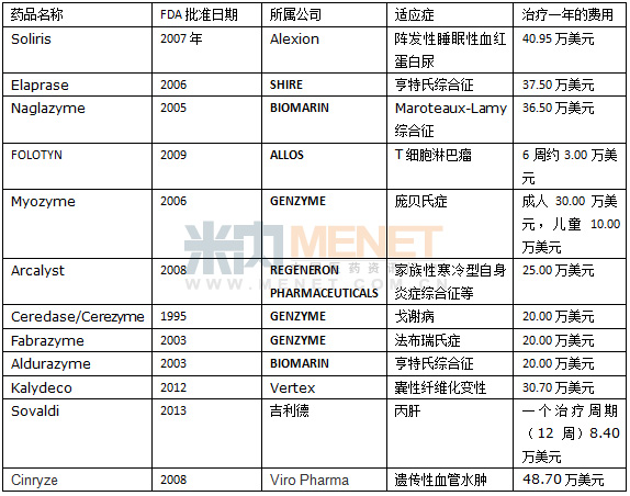 药物中的“奢侈大牌”被推上风口浪尖