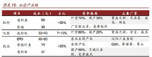 血液透析市场投资三大金矿：耗材、药品、服务