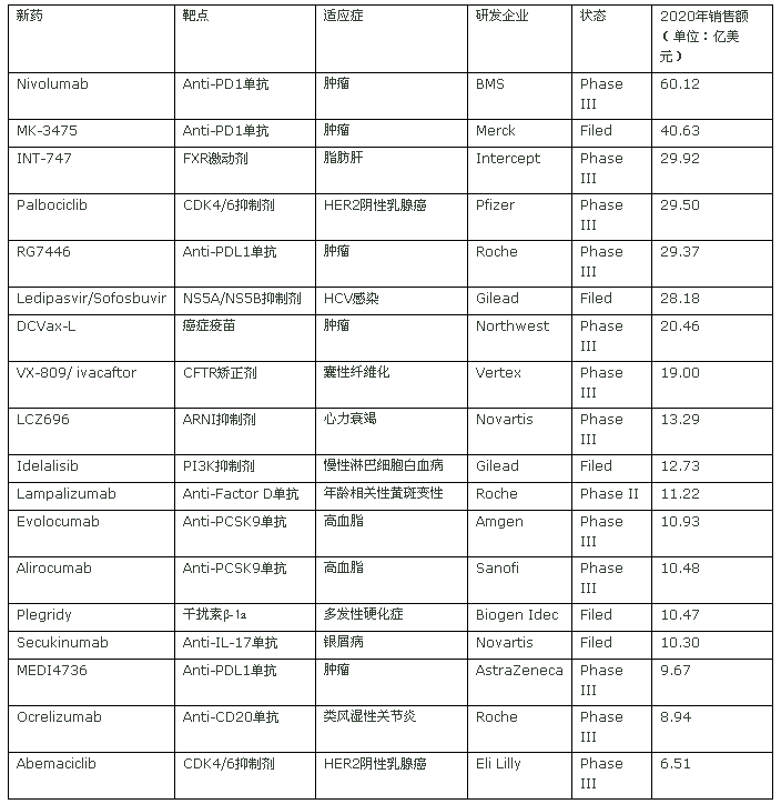 2014年在研药物Top18 