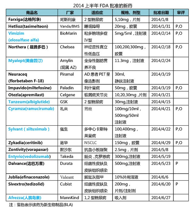 盘点2014上半年FDA批准的新药