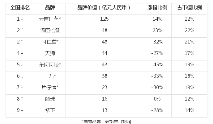 2014胡润品牌榜之医药保健品品牌价值排名   云南白药再次领跑