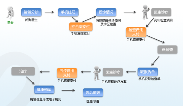 挂号网加入“空中医院”战团 联手广东省中医院打造“微医院”