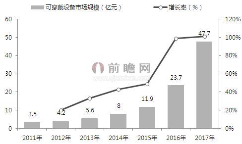 婴童可穿戴移动医疗电子设备行业分析