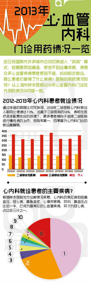 2013年心血管内科门诊用药情况一览