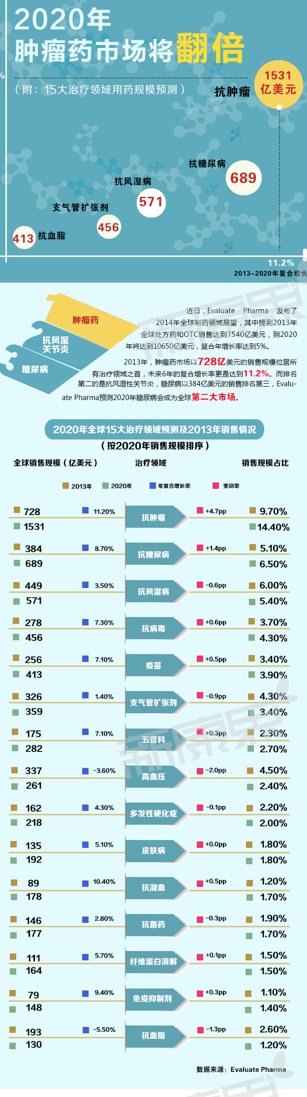 图说：2020年肿瘤药市场将翻倍