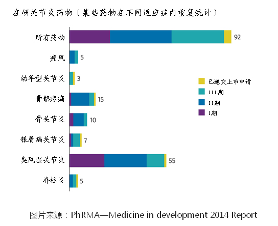 PhRMA：2014在研关节炎药物报告