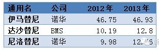 达沙替尼首仿市场到底有多大？