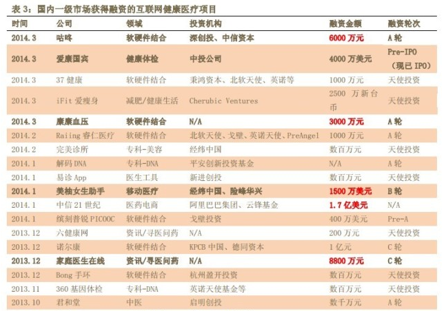 图说：移动医疗商业模式一目了然