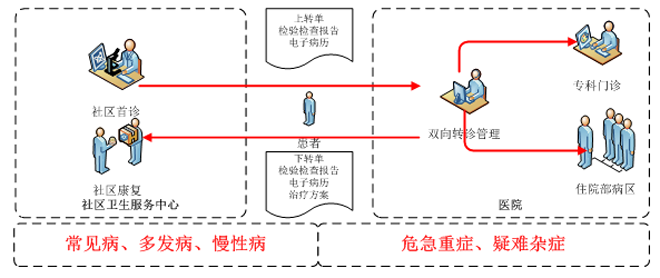 浙江医改有大动作 今后首诊就到大医院将全自费