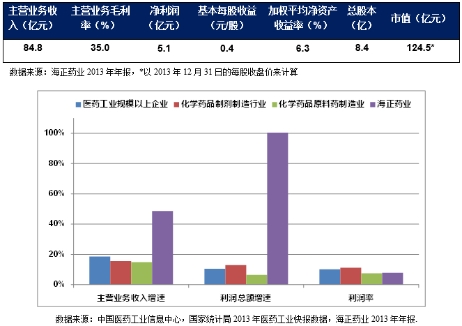 25家您不得不了解的上市医药企业之海正药业